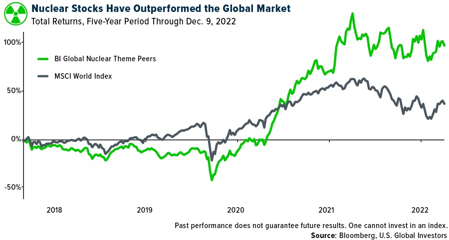 Bloomberg’s Global Nuclear Theme Peers Index vs. MSCI World Index