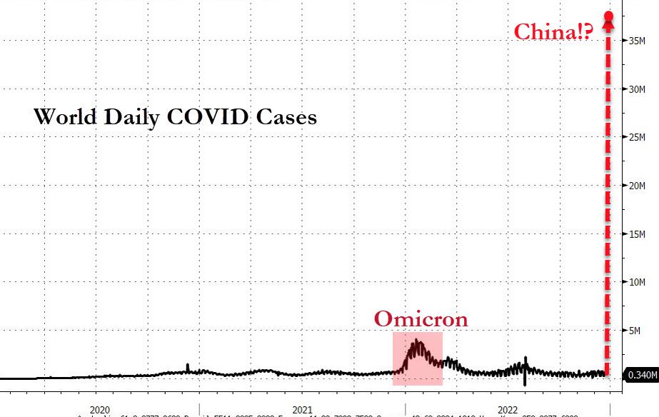China Omicron Chart