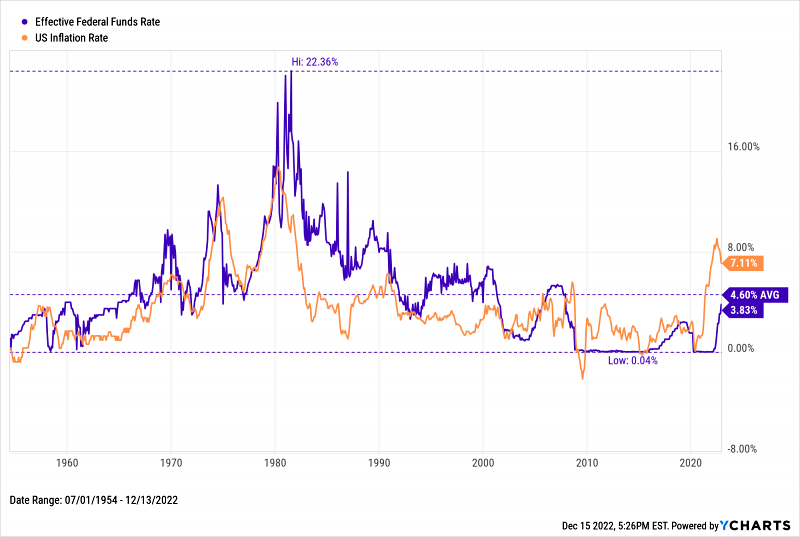 Effective Fed Funds Rate vs. U.S. Inflation Rate