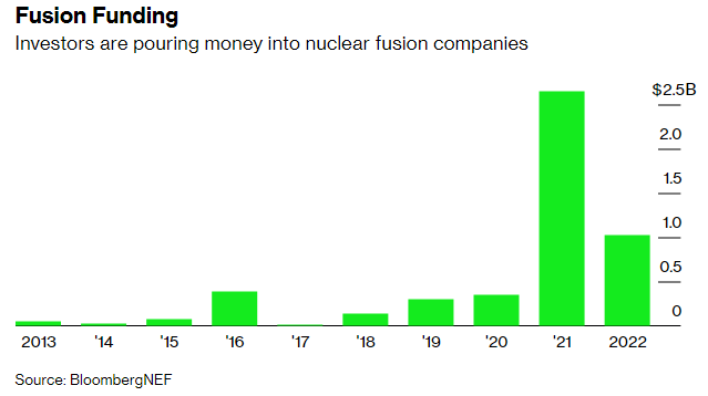 Fusion Funding Graphic