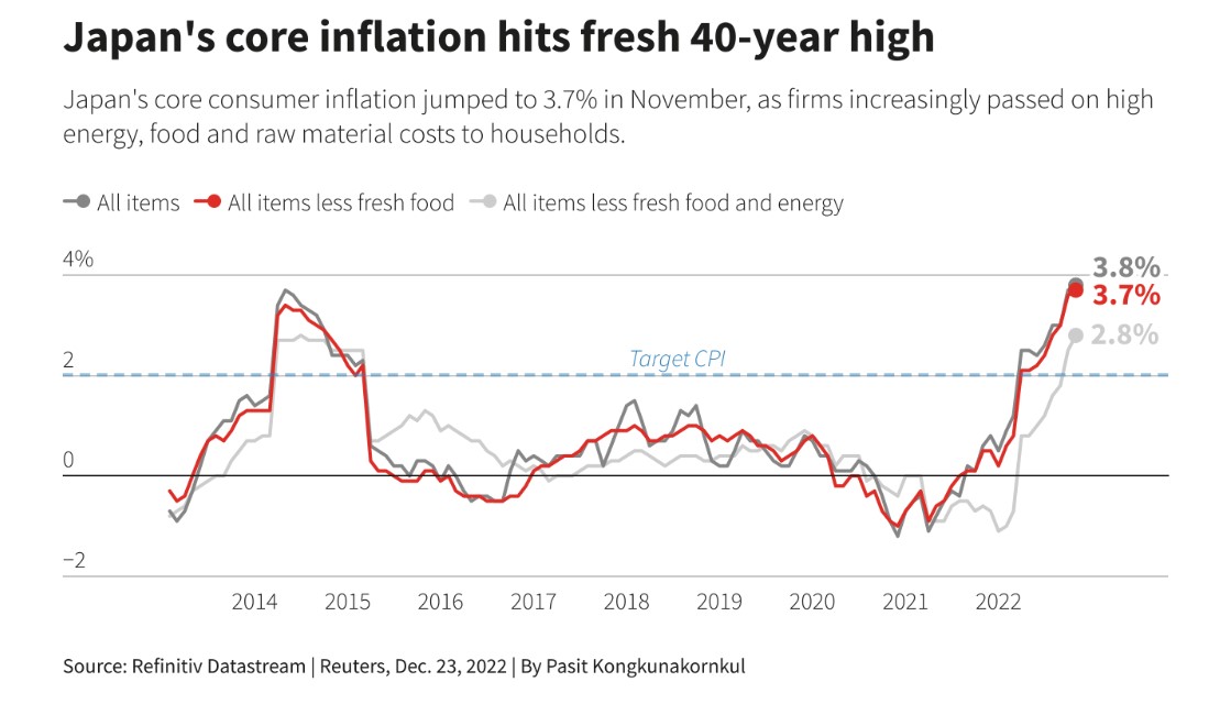 Japan Inflation Chart Dec. 23, 2022