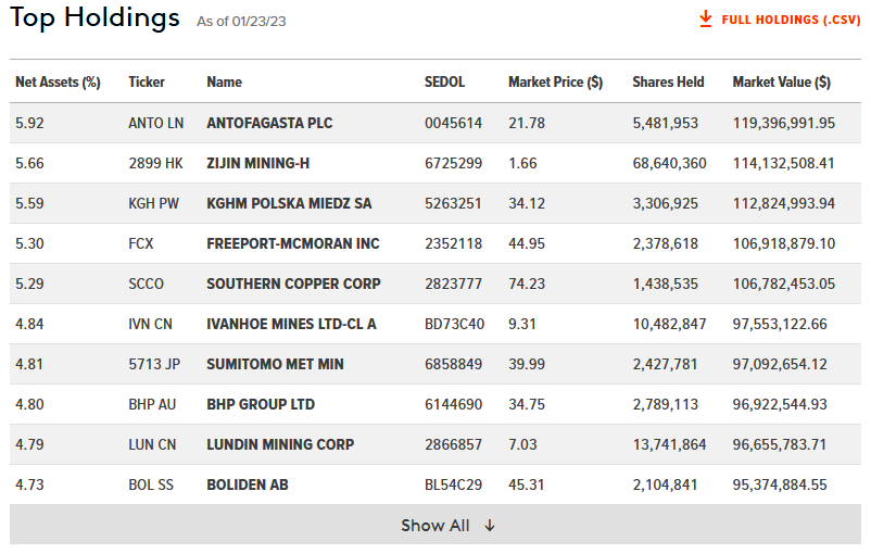$COPX ETF Top 10 Stocks of 48 in Basket
