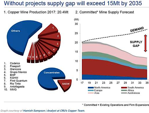 Copper Supply Gap Through to 2035