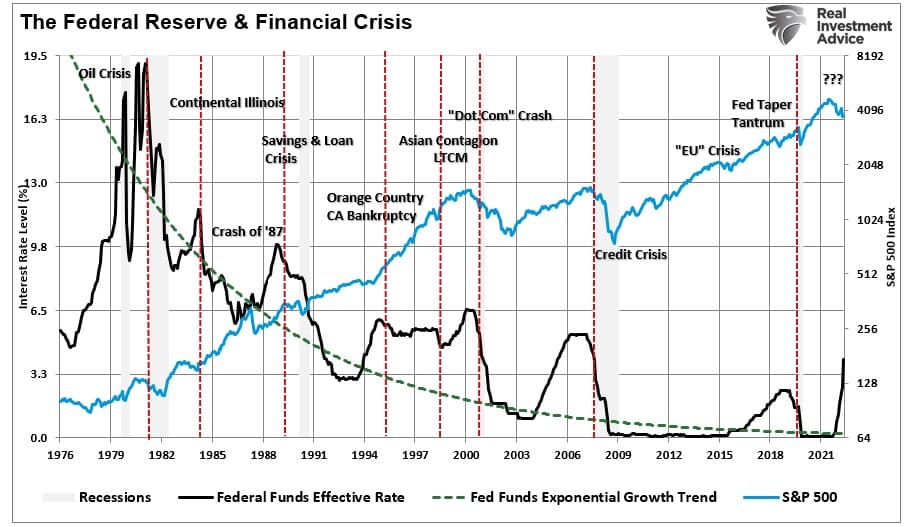 The Fed Funds Rate vs. Financial Crisis Chart 1978 to 2022