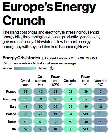 Europe's Energy Crunch – Bloomberg, Feb. 24, 2023