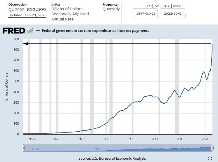 Interest on U.S. National Debt Courtesy of the St. Louis Fed - FRED