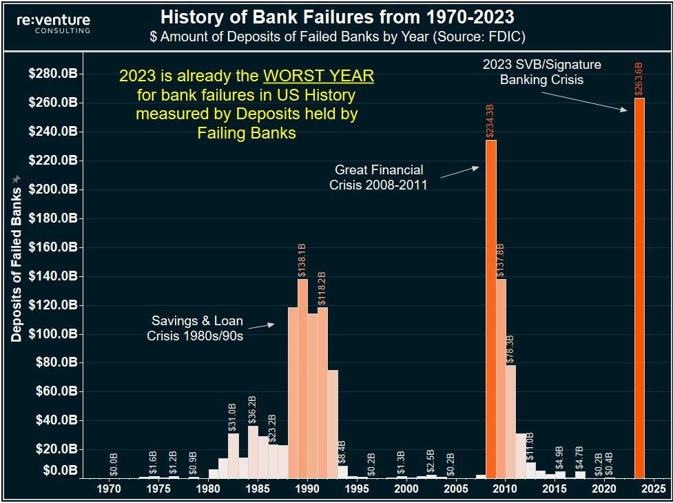 History of Bank Failures in Total $ Deposits 1970 – March 2023