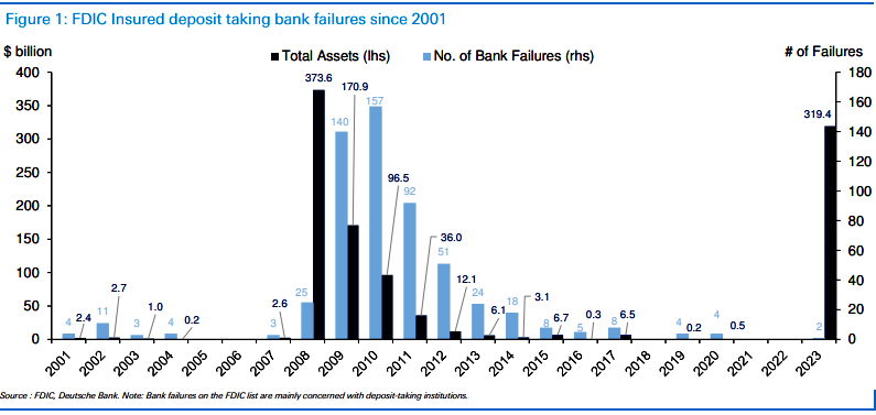 FDIC Insured Deposit Taking Bank Failures 2001 - Mar. 13, 2023