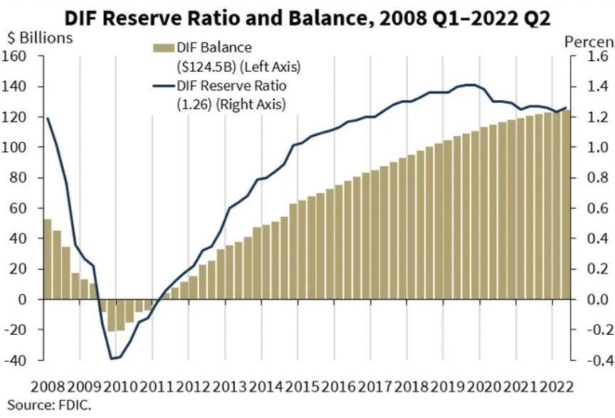 FDIC Reserve Ratio and Balance as of 2Q22