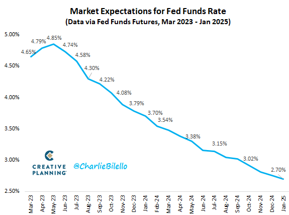 Taper Caper - Market Expectations for Fed Funds Rate - Mar. 24