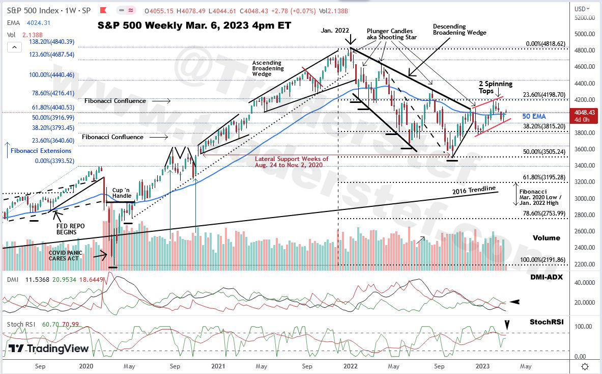 S&P 500 Weekly Chart Mar. 6, 2023 4pm ET - Technical Analysis by TraderStef