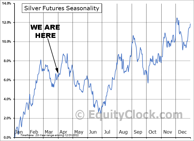 Silver Futures Seasonality Mar. 31, 2023
