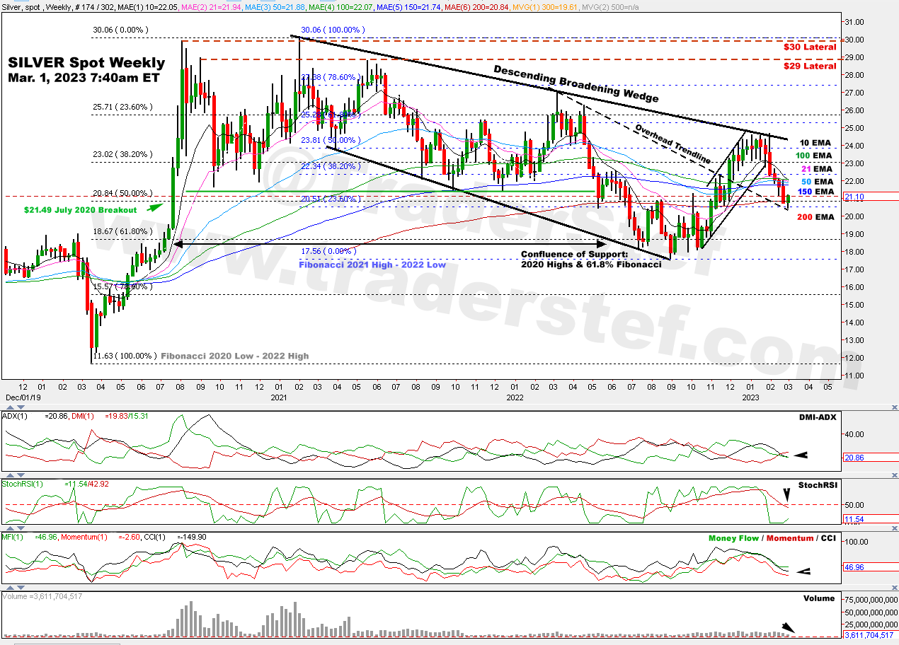 Silver Spot weekly chart as of Mar. 1, 2023 at 7:40 am - Technical Analysis by TraderStef