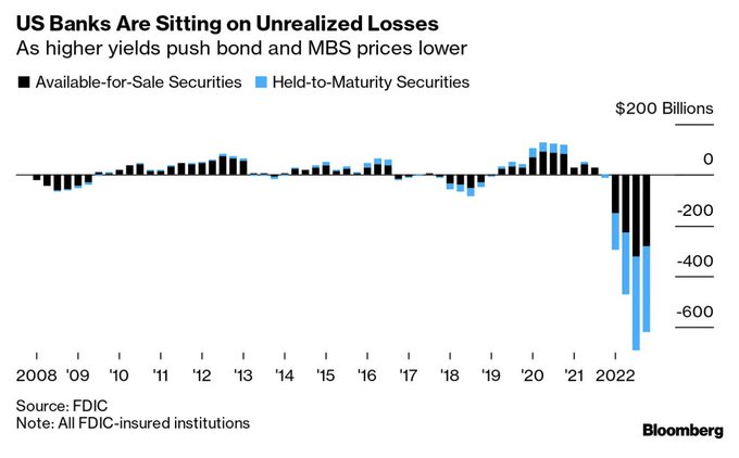 US Banks Sitting on Unrealized Losses