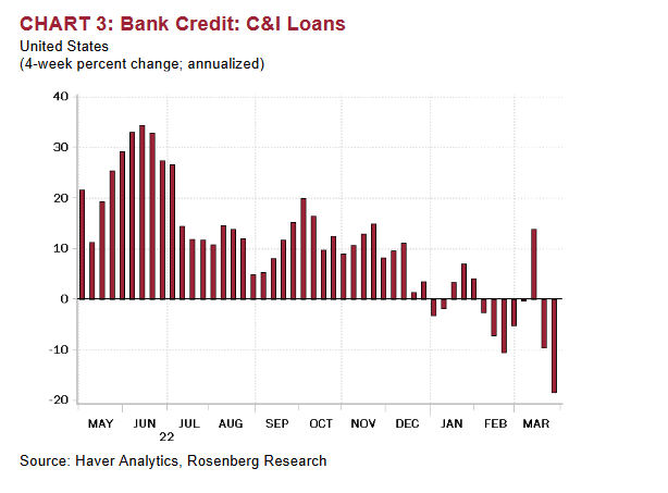 Bank Credit Commercial & Industrial Loans