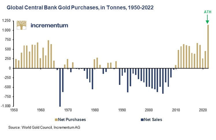 Central Banks Gold Buying 1950 to 2022