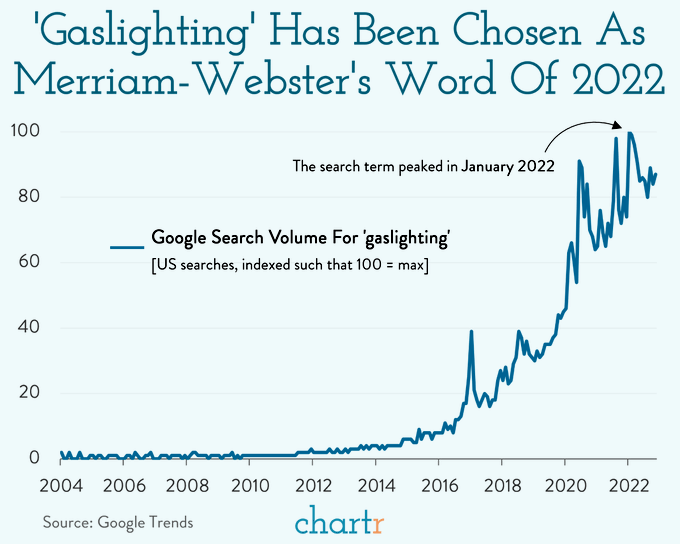 Gaslighting Chosen as Merriam-Webster Word of 2022