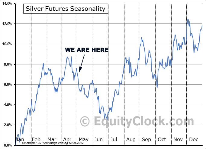 Silver Futures Seasonality as of Apr. 28, 2023