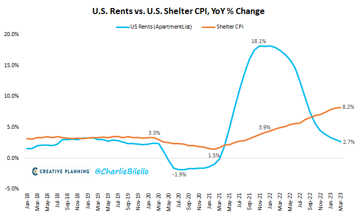 U.S. Rents vs. U.S. Shelter CPI YoY % Change - Charlie Bilello
