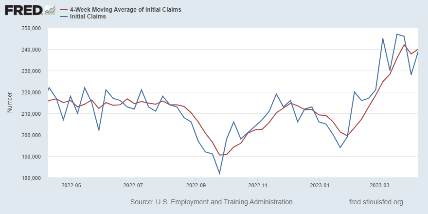 Unemployment Claims 2Q22 to Mar. 2023 - FRED