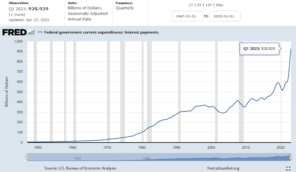 U.S. Federal Government Current Expenditures - Interest Payments - Apr.27, 2023