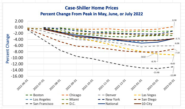 Case-Shiller Home Prices Percent Change June 2022-2023
