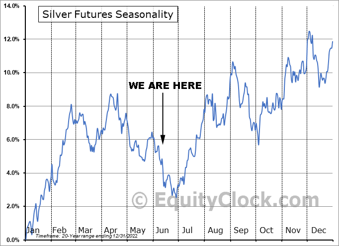 Silver Futures Seasonality as of June 9, 2023
