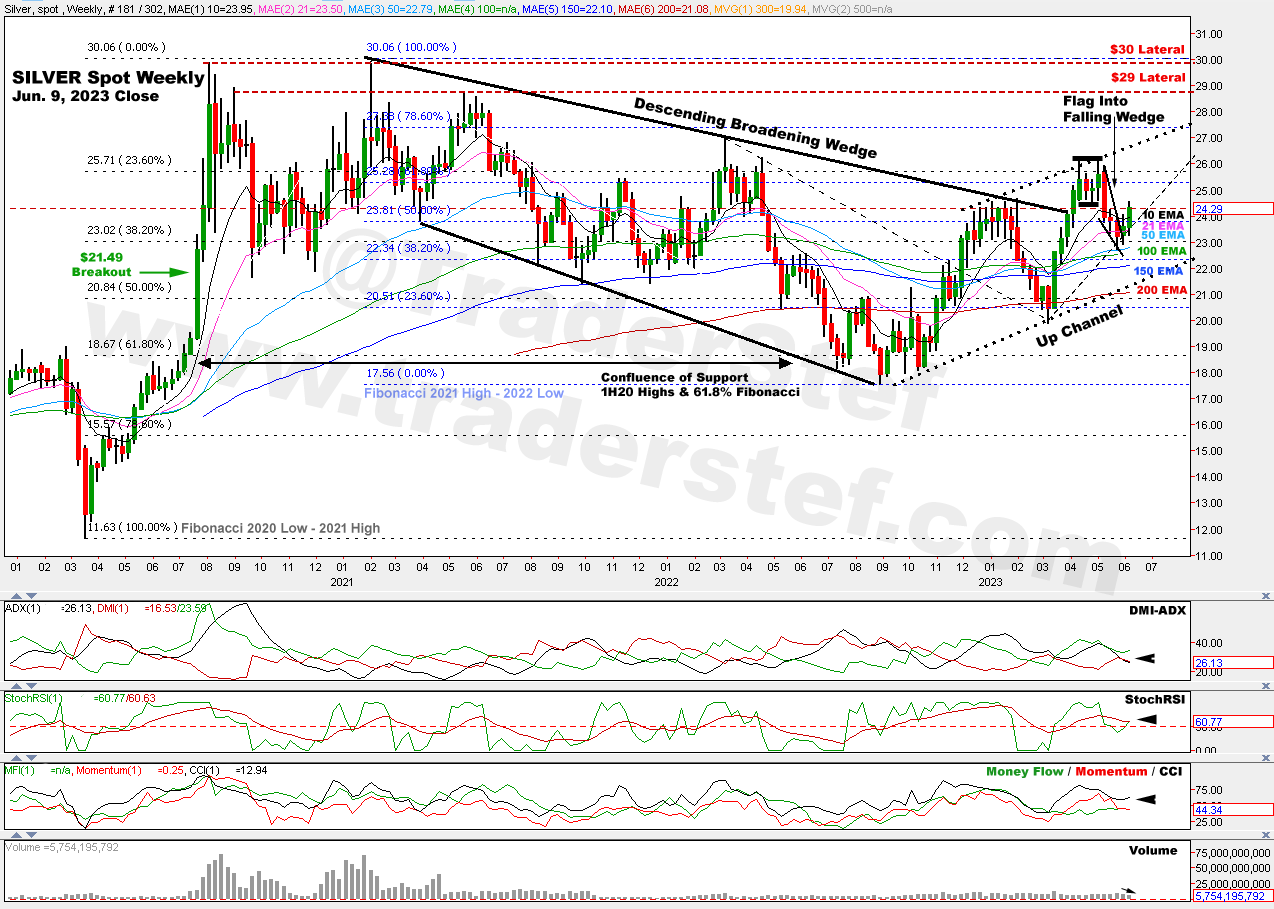 Silver Spot Weekly Chart June 9, 2023 Close - Technical Analysis by TraderStef