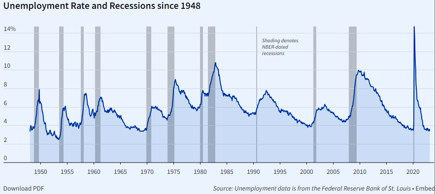 Unemployment Rate and Recessions Since 1948