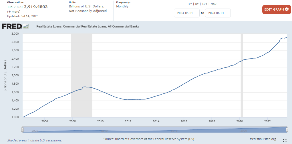 Commercial Real Estate Loans, All Commercial Banks - FRED