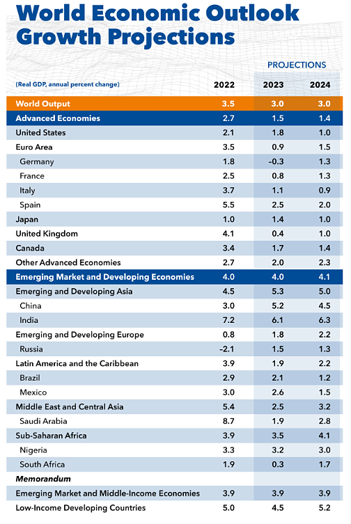 IMF World Economic Outlook Growth Projections Table July 2023