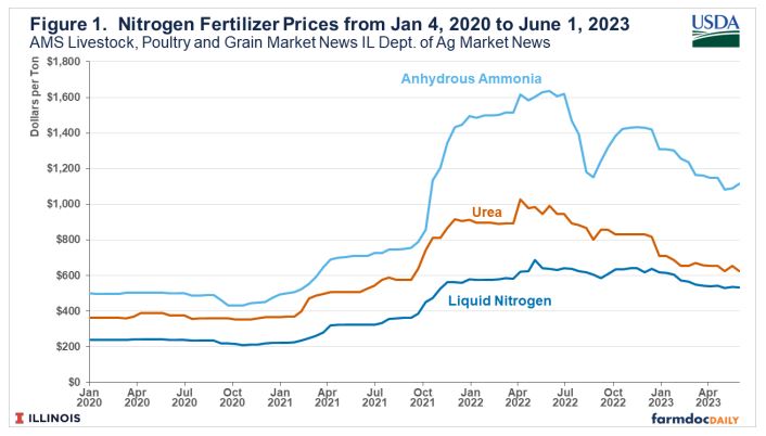 Nitrogen Fertilizer Prices Jan. 2020-Jun. 1, 2023