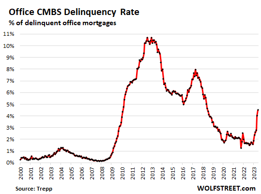 Office CMBS Delinquency Rate 200 to 2H23 - Wolf Street