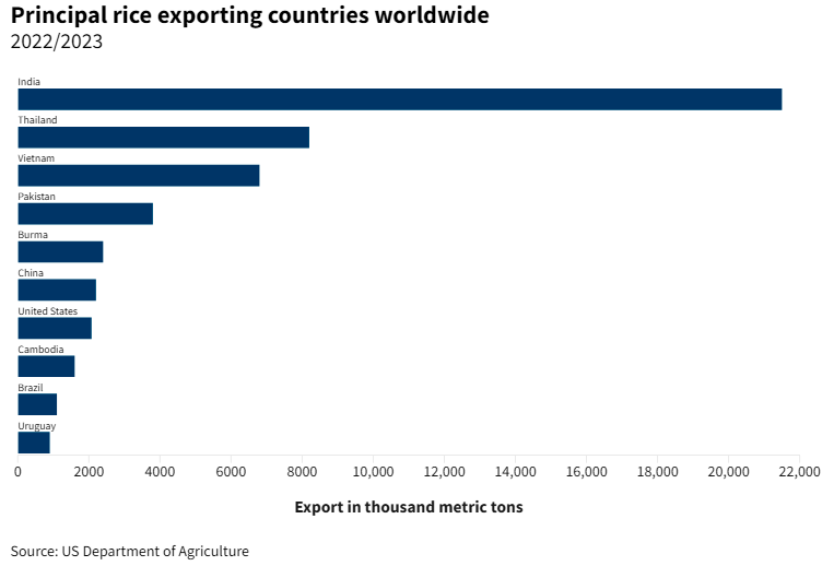Principle Rice Exporting Countries Worldwide