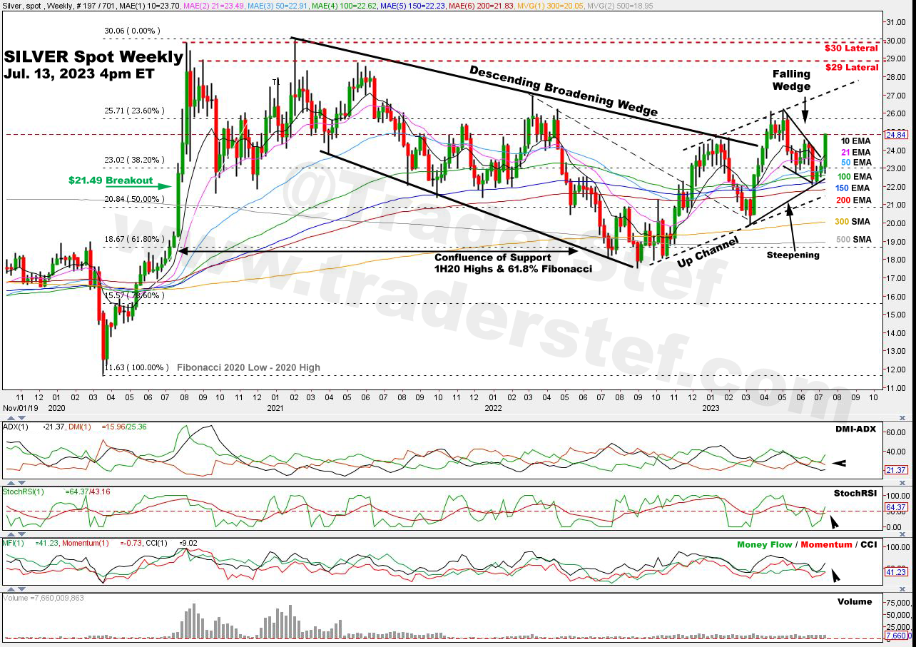 Silver Spot Weekly Chart July 13, 2023, 4pm ET - Technical Analysis by TraderStef