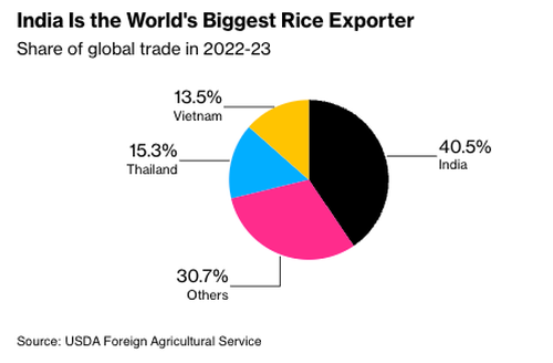 World's Rice Exporters Pie Chart - USDA