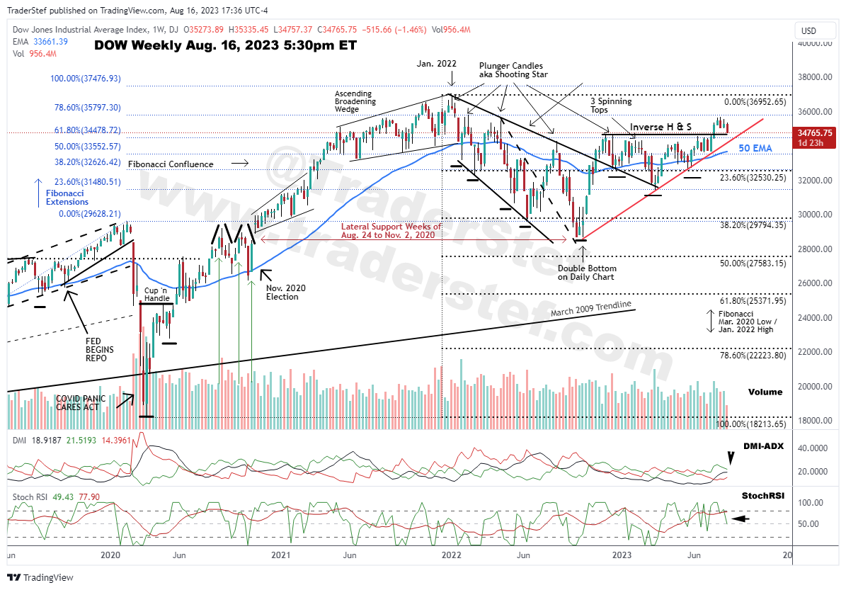 DOW Weekly Chart Aug. 16, 2023 530pm ET - Technical Analysis by TraderStef