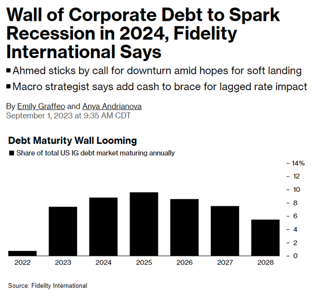 Wall of Corporate Debt to Spark Recession in 2024 - Fidelity International