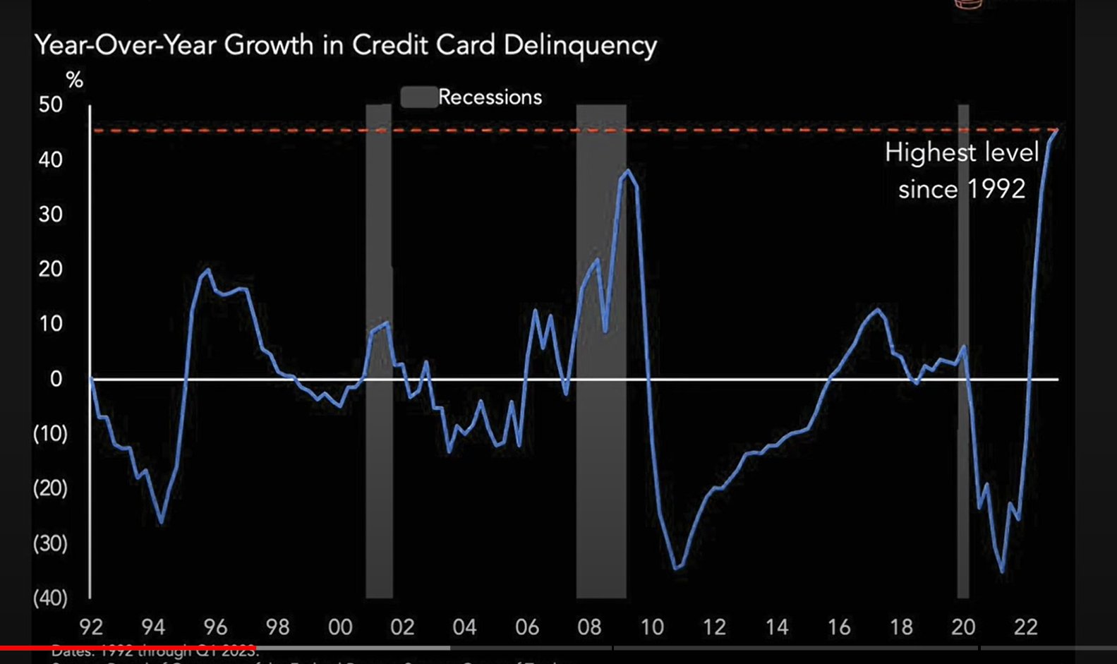 Credit Card Delinquency Rate - 1992-3Q23