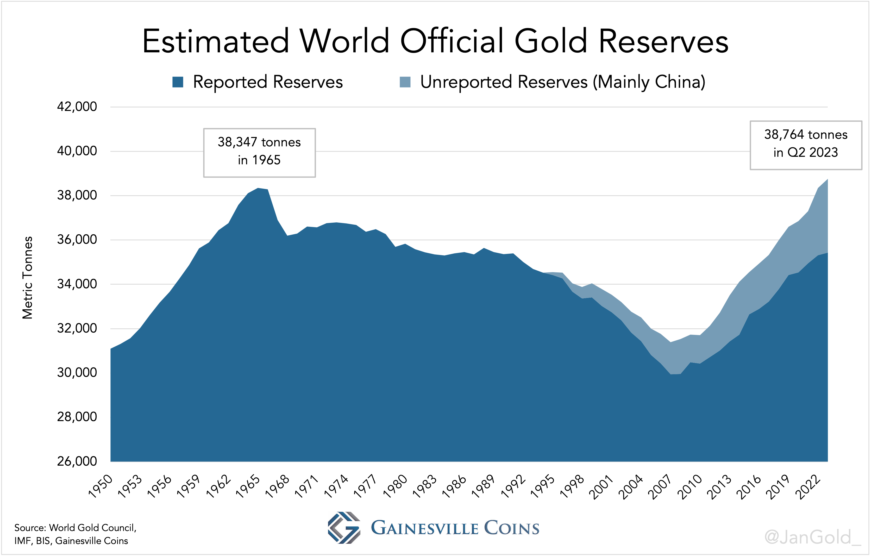 Estimated World Gold Reserve Holdings 2Q23