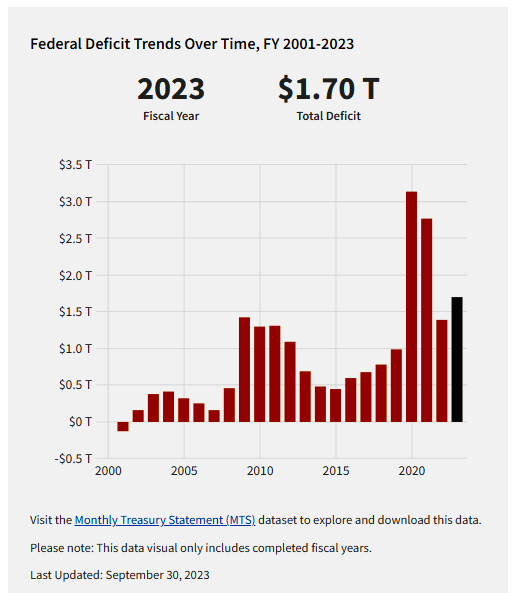 Federal Deficit Trend 2001-2023 - Fiscal Data at Treasury.gov