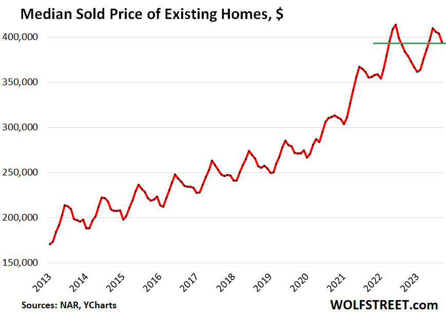 Median Sold Price of Existing Homes - 2013 to 3Q23