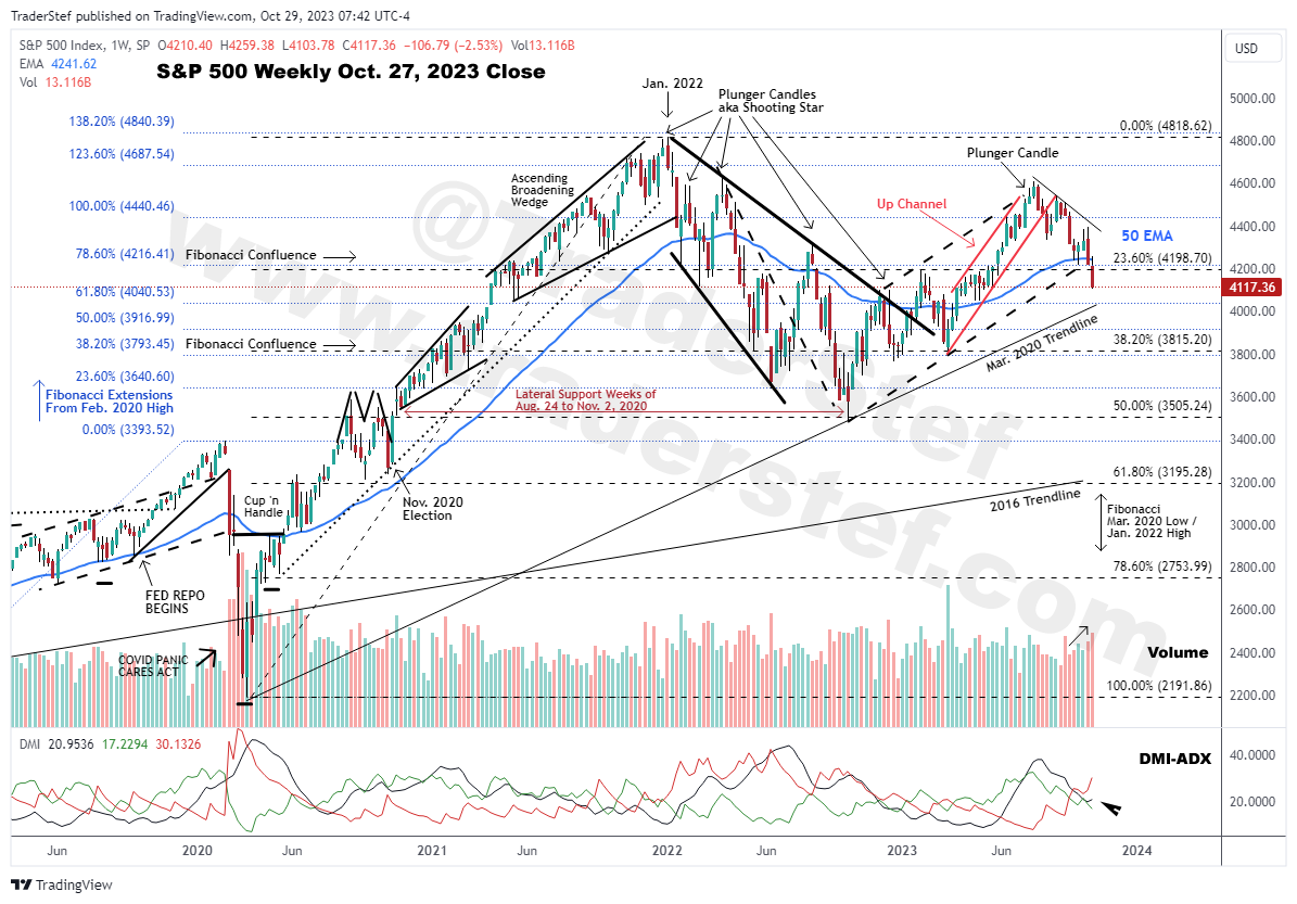 S&P 500 Weekly Chart Oct. 27, 2023 Close - Technical Analysis by TraderStef
