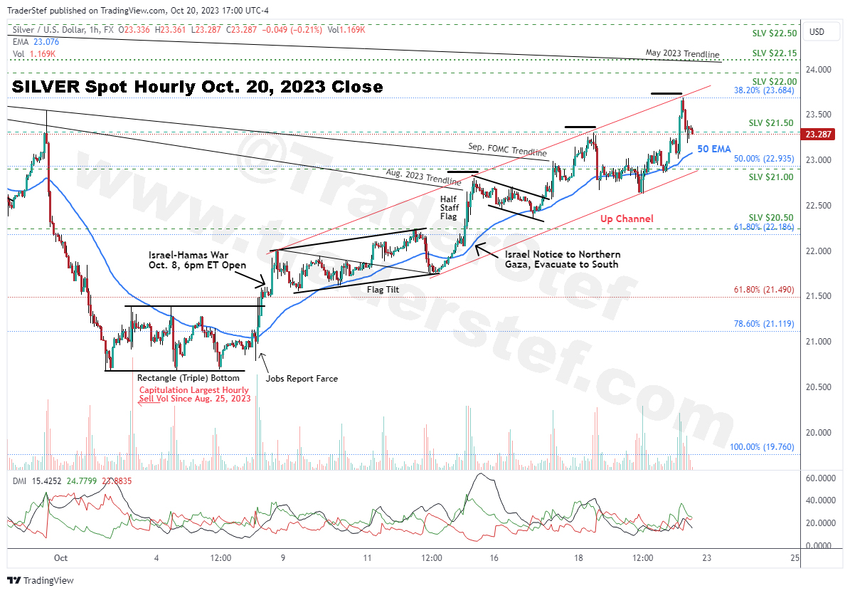 Silver Spot Hourly Chart Oct. 20, 2023 Close - Technical Analysis by TraderStef