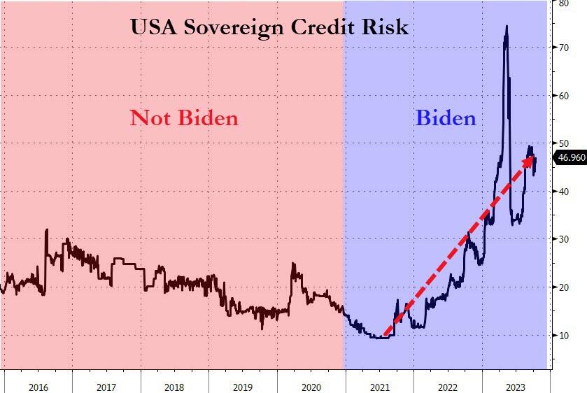 Sovereign Risk With and Without Biden