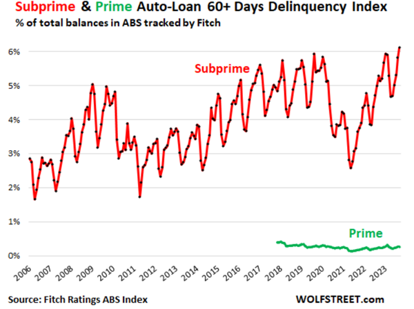 Subprime & Prime Auto-Loan 60+ Days Delinquency Index - 2006 to 3Q23