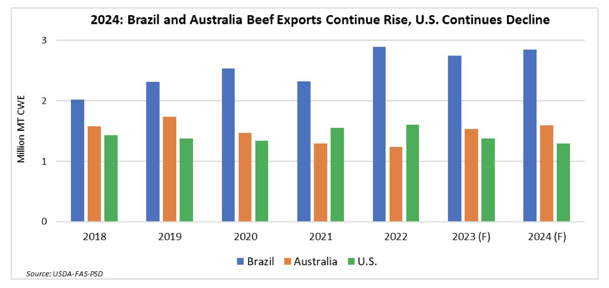Beef Exports Australia, Brazil, U.S. - USDA