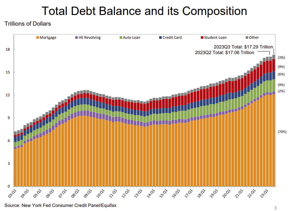 Composition of Household Debt