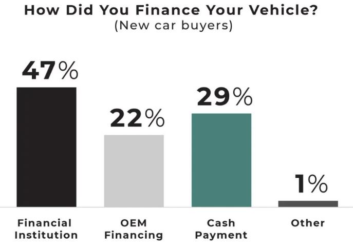 How Did You Finance Your New Car