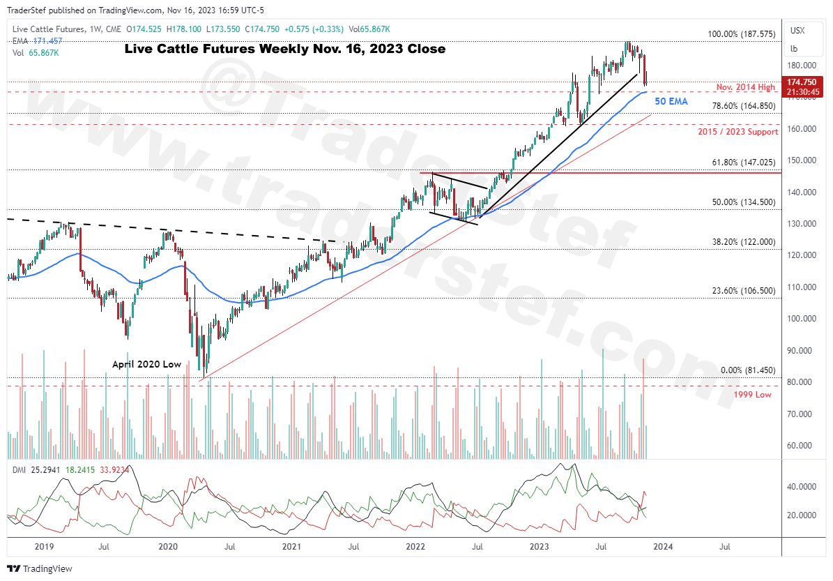 Live Cattle Futures Weekly Chart Nov. 16, 2023 Close - Technical Analysis by TraderStef